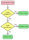 Decision-making
