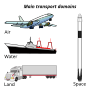 Transport